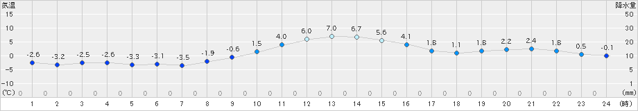 古関(>2024年12月13日)のアメダスグラフ