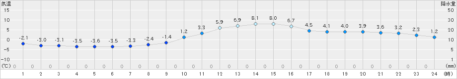 切石(>2024年12月13日)のアメダスグラフ