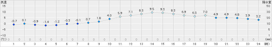 南部(>2024年12月13日)のアメダスグラフ