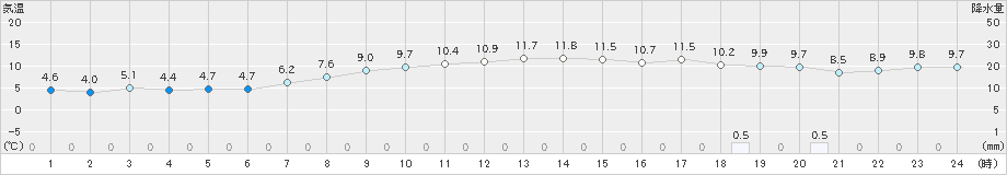 御前崎(>2024年12月13日)のアメダスグラフ