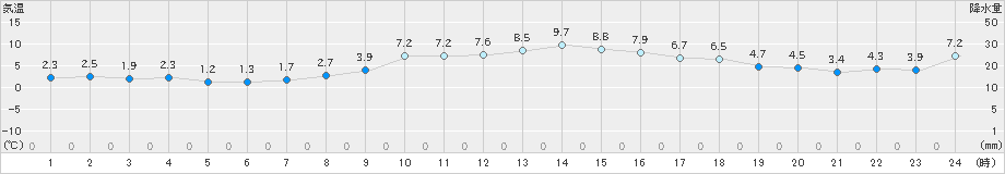 愛西(>2024年12月13日)のアメダスグラフ