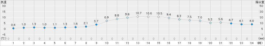 豊田(>2024年12月13日)のアメダスグラフ