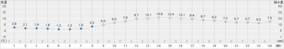 大府(>2024年12月13日)のアメダスグラフ