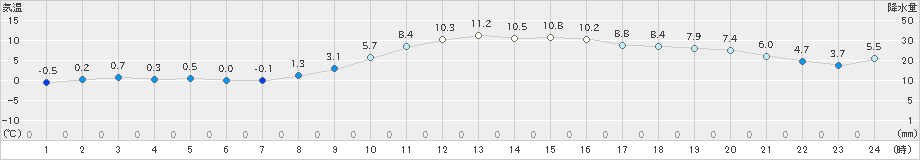 岡崎(>2024年12月13日)のアメダスグラフ