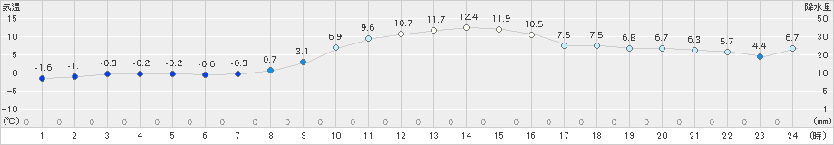 新城(>2024年12月13日)のアメダスグラフ