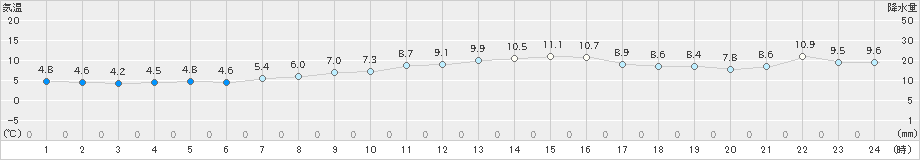 セントレア(>2024年12月13日)のアメダスグラフ