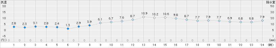 南知多(>2024年12月13日)のアメダスグラフ