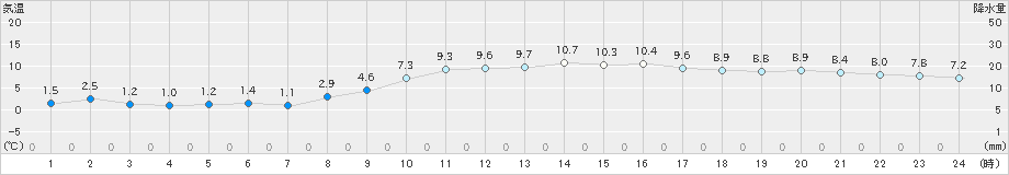 豊橋(>2024年12月13日)のアメダスグラフ