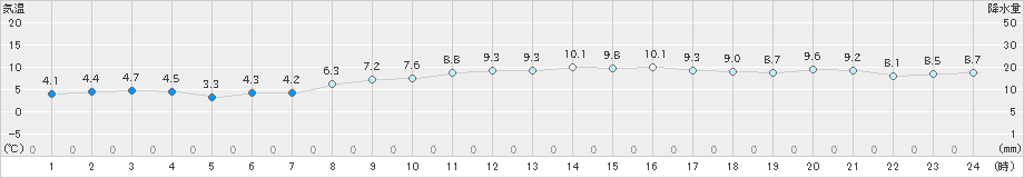 伊良湖(>2024年12月13日)のアメダスグラフ