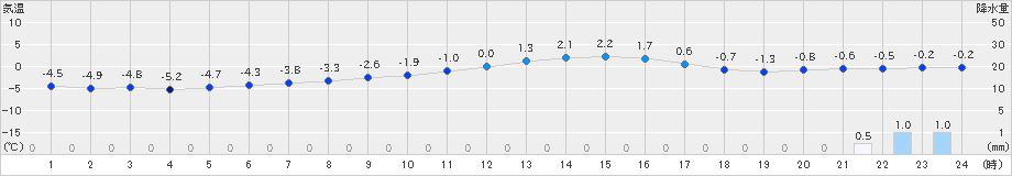 河合(>2024年12月13日)のアメダスグラフ