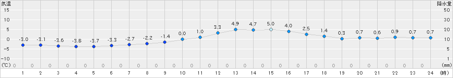 神岡(>2024年12月13日)のアメダスグラフ