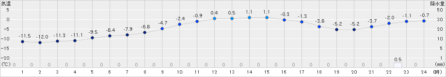 六厩(>2024年12月13日)のアメダスグラフ