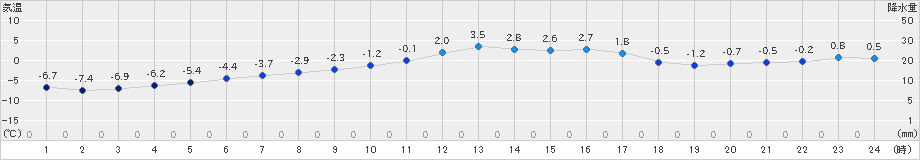 宮之前(>2024年12月13日)のアメダスグラフ