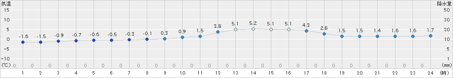 萩原(>2024年12月13日)のアメダスグラフ