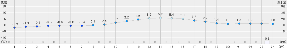 八幡(>2024年12月13日)のアメダスグラフ