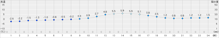 宮地(>2024年12月13日)のアメダスグラフ