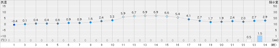 樽見(>2024年12月13日)のアメダスグラフ