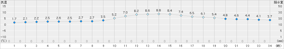 美濃(>2024年12月13日)のアメダスグラフ