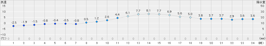 中津川(>2024年12月13日)のアメダスグラフ