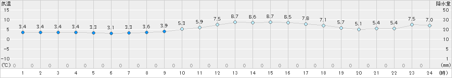 大垣(>2024年12月13日)のアメダスグラフ