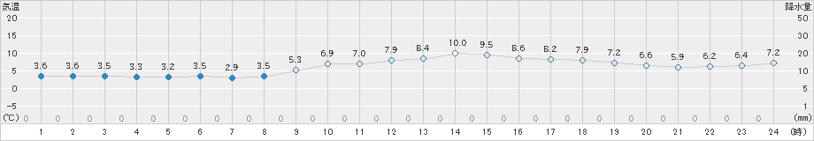 桑名(>2024年12月13日)のアメダスグラフ