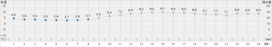 津(>2024年12月13日)のアメダスグラフ