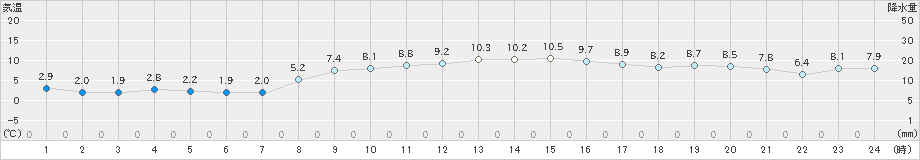 鳥羽(>2024年12月13日)のアメダスグラフ