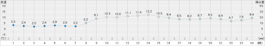 南伊勢(>2024年12月13日)のアメダスグラフ