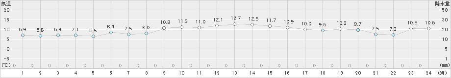 熊野新鹿(>2024年12月13日)のアメダスグラフ