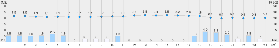 下関(>2024年12月13日)のアメダスグラフ