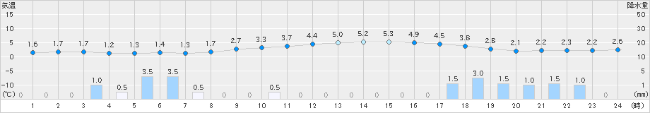 新潟(>2024年12月13日)のアメダスグラフ