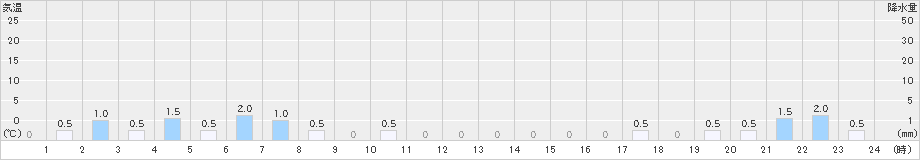 赤谷(>2024年12月13日)のアメダスグラフ