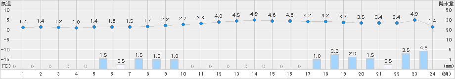 柏崎(>2024年12月13日)のアメダスグラフ