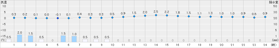 守門(>2024年12月13日)のアメダスグラフ