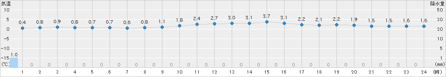 小出(>2024年12月13日)のアメダスグラフ