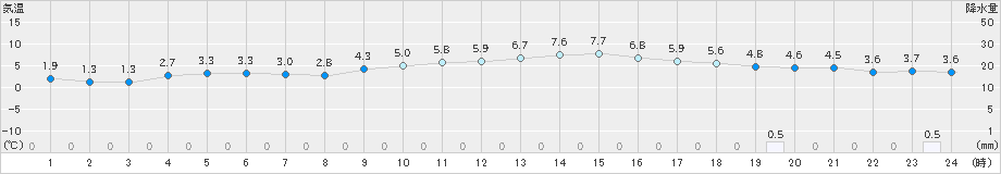 高田(>2024年12月13日)のアメダスグラフ