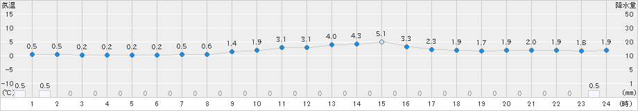 安塚(>2024年12月13日)のアメダスグラフ