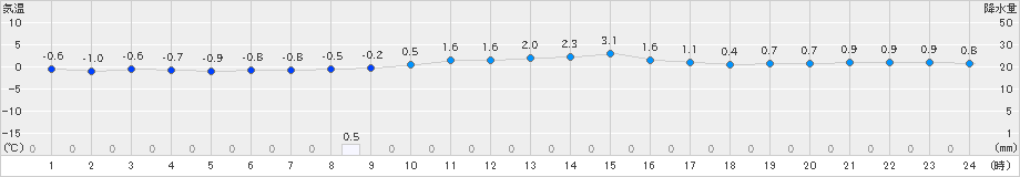 十日町(>2024年12月13日)のアメダスグラフ