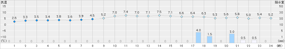 糸魚川(>2024年12月13日)のアメダスグラフ