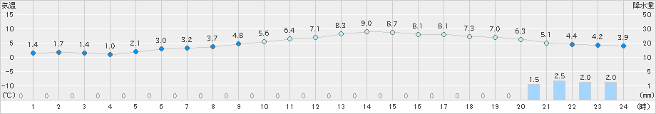 魚津(>2024年12月13日)のアメダスグラフ