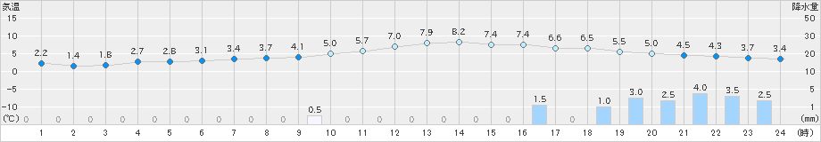 伏木(>2024年12月13日)のアメダスグラフ