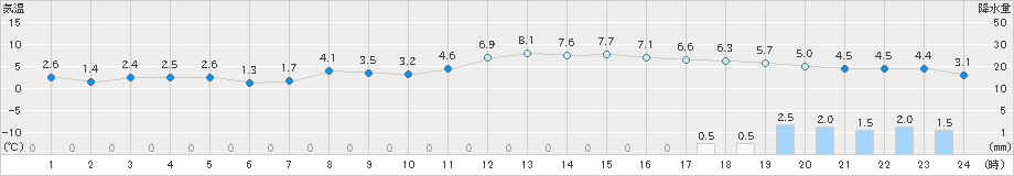 砺波(>2024年12月13日)のアメダスグラフ