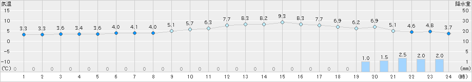 秋ヶ島(>2024年12月13日)のアメダスグラフ