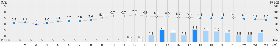 七尾(>2024年12月13日)のアメダスグラフ