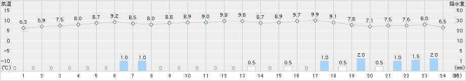 越廼(>2024年12月13日)のアメダスグラフ