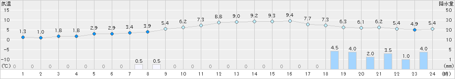 福井(>2024年12月13日)のアメダスグラフ