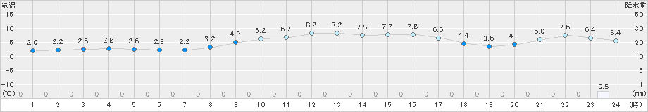 今津(>2024年12月13日)のアメダスグラフ