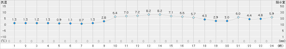 米原(>2024年12月13日)のアメダスグラフ