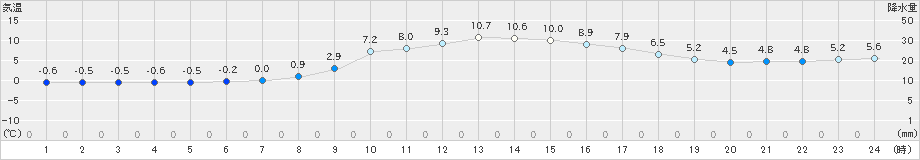 東近江(>2024年12月13日)のアメダスグラフ