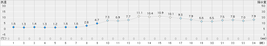 大津(>2024年12月13日)のアメダスグラフ